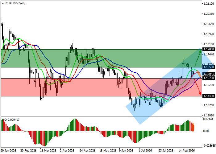 График EUR/USD