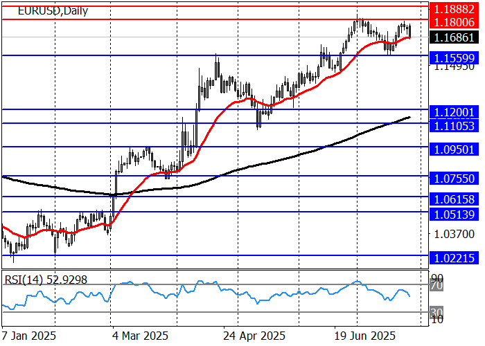 График EUR/USD, технический анализ