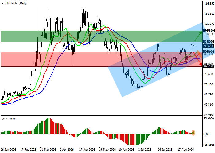 Brent Crude Oil chart