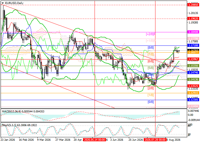 График EUR/USD