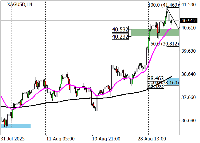 График XAG/USD