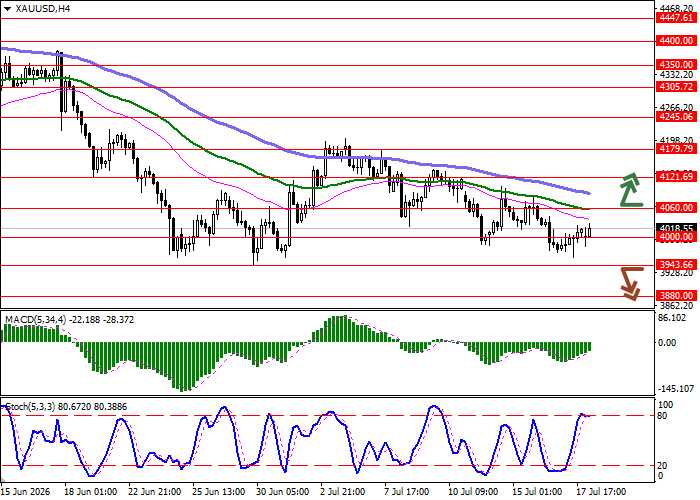 XAU/USD chart