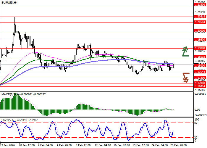 EUR/USD chart