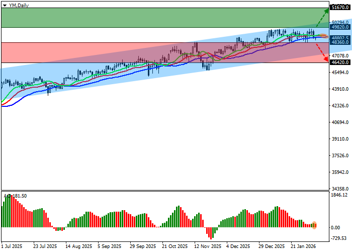 DJIA chart