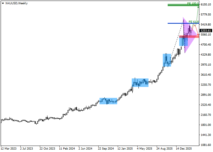 График XAU/USD