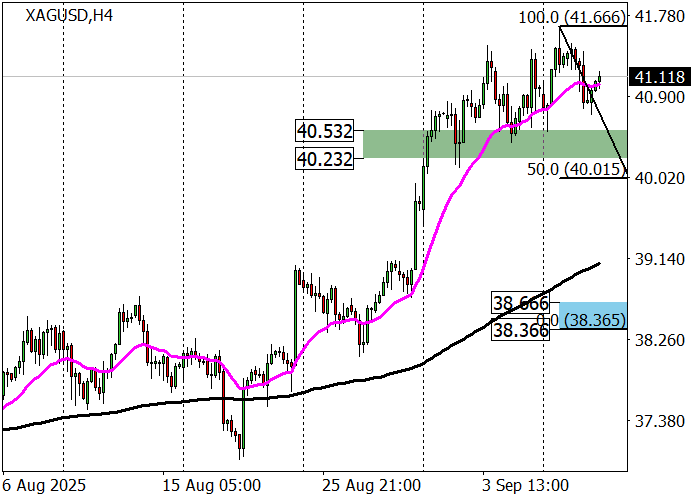 График XAG/USD