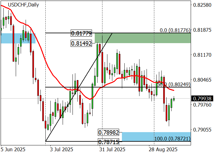 График USD/CHF