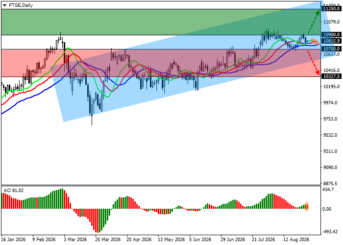 График FTSE 100