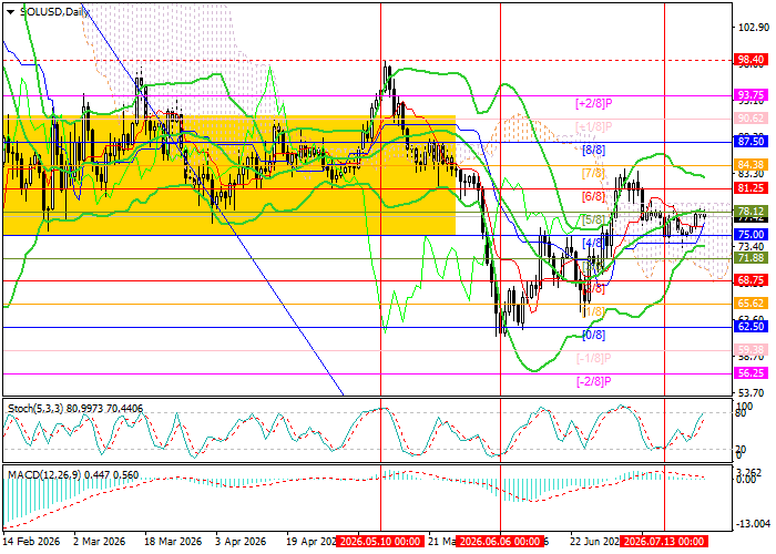 График SOL/USD