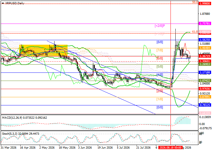 XRP/USD chart