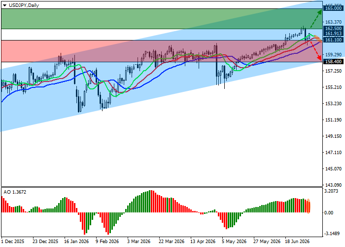 График USD/JPY