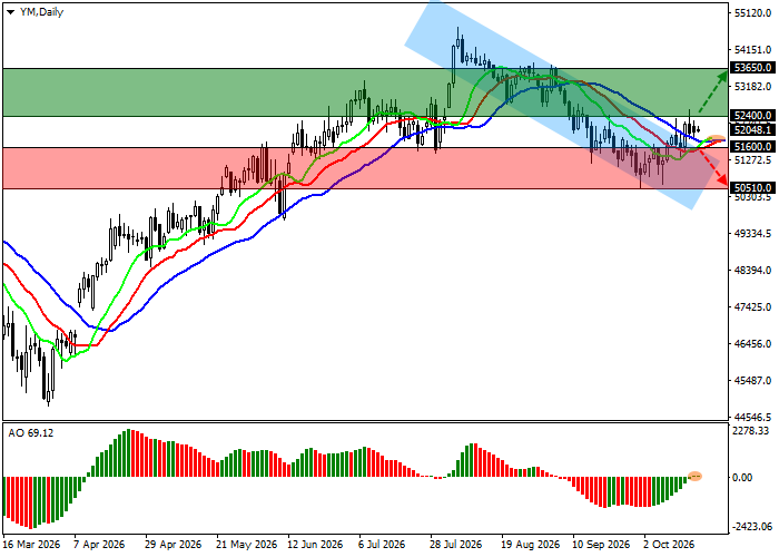 график DJIA