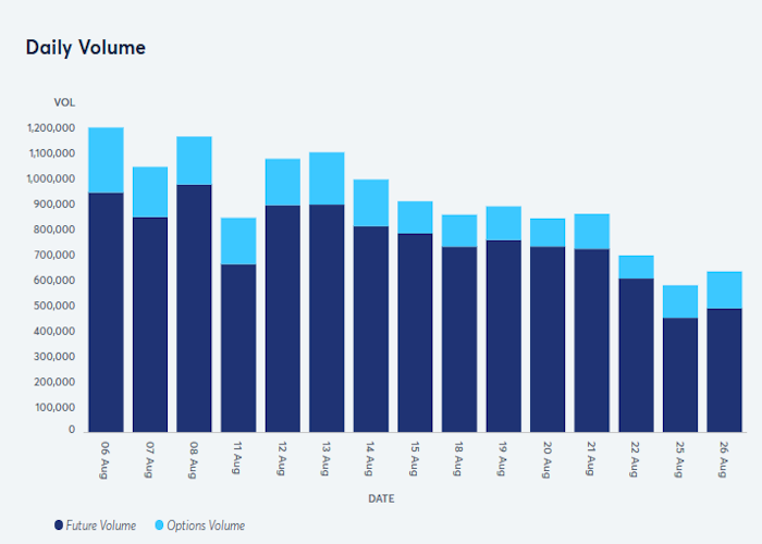 График Brent Crude Oil