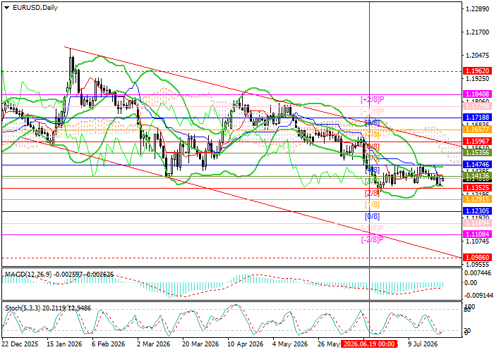 EUR/USD price chart
