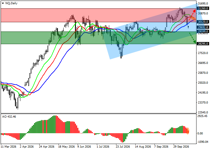 График Nasdaq 100
