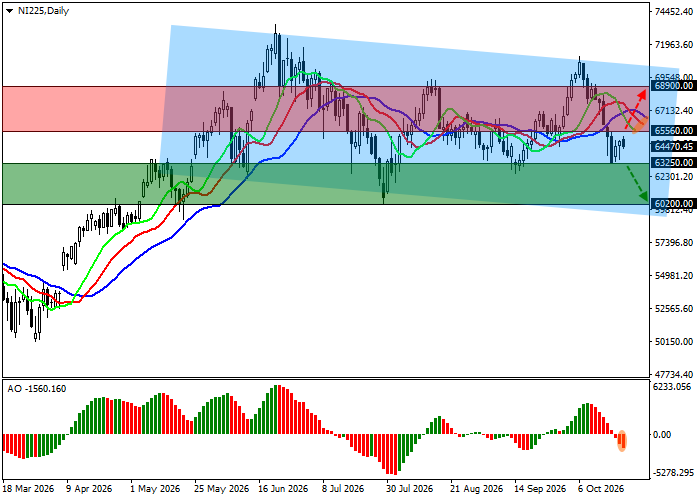 Nikkei 225 technical analysis chart showing support at 63250.0 and 60200.0, with resistance at 65560.0 and 68900.0