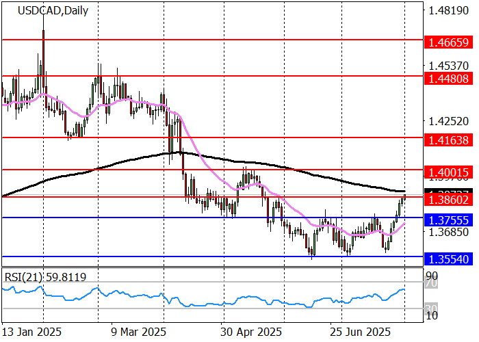 График USD/CAD