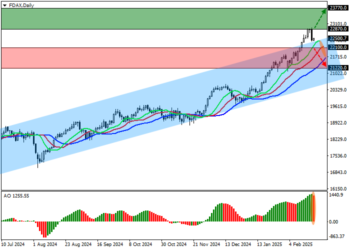 DAX 40: котировки удерживаются выше линии сопротивления восходящего канала 22500.0–20800.0