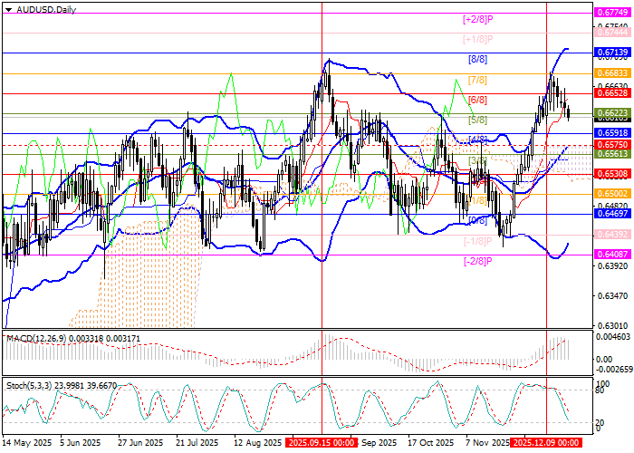 AUD/USD chart