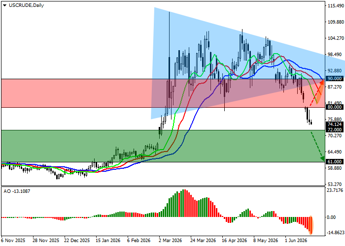 WTI Crude Oil chart