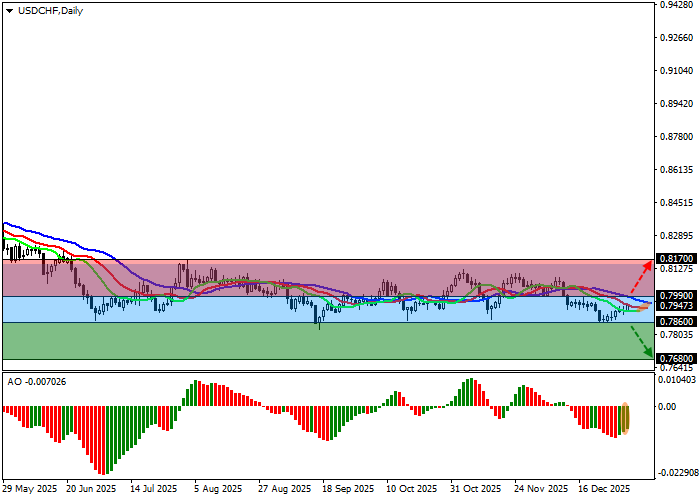 USD/CHF chart