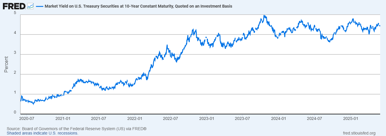 Доходность 10-летних Treasuries на максимумах за годы