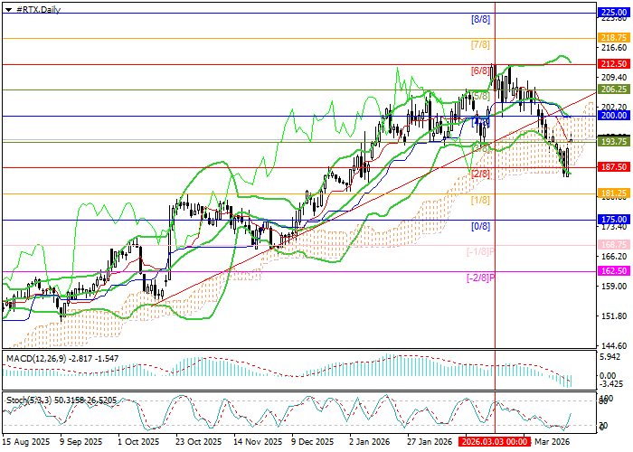 RTX Corp. chart