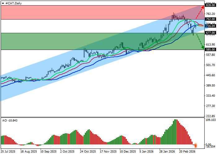 Caterpillar stock chart
