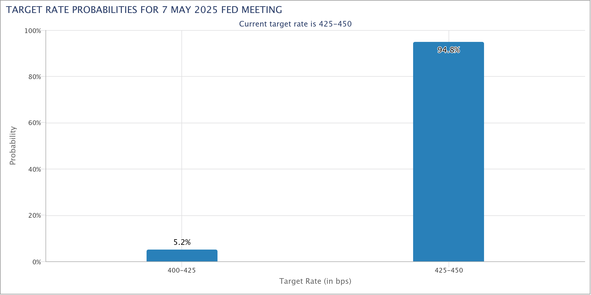Вероятность целевой ставки ФРС на заседании FOMC 7 мая. Источник: CME Group 