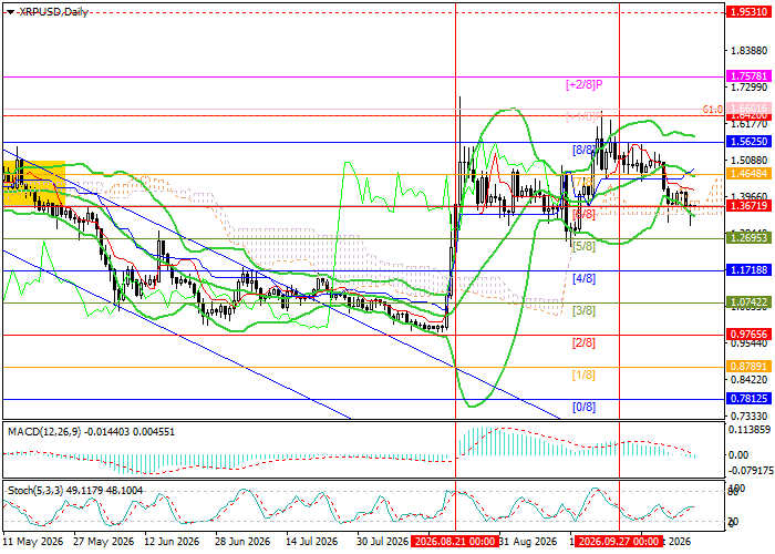 График XRP/USD