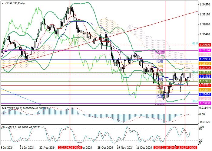 GBP/USD