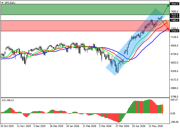 График S&P 500