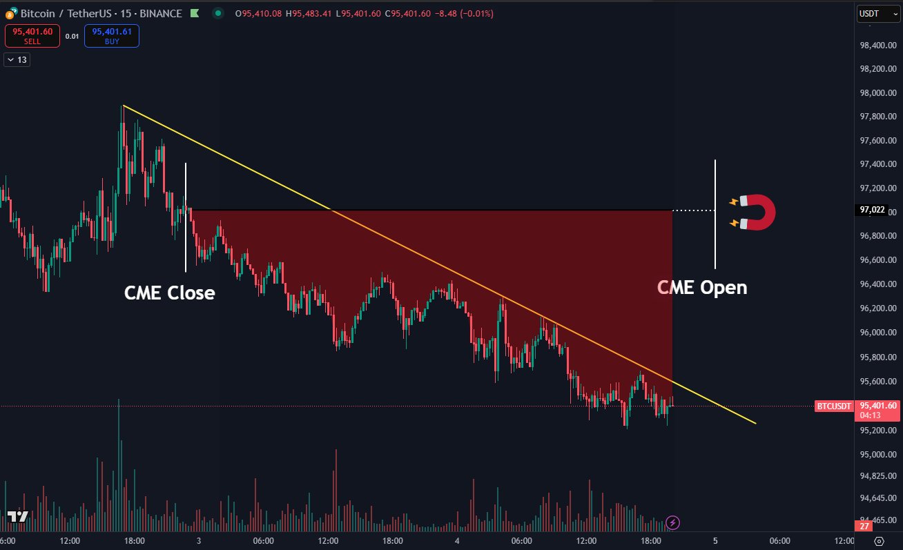 15-минутный график BTC/USDT. Источник: Daan Crypto Trades/X 