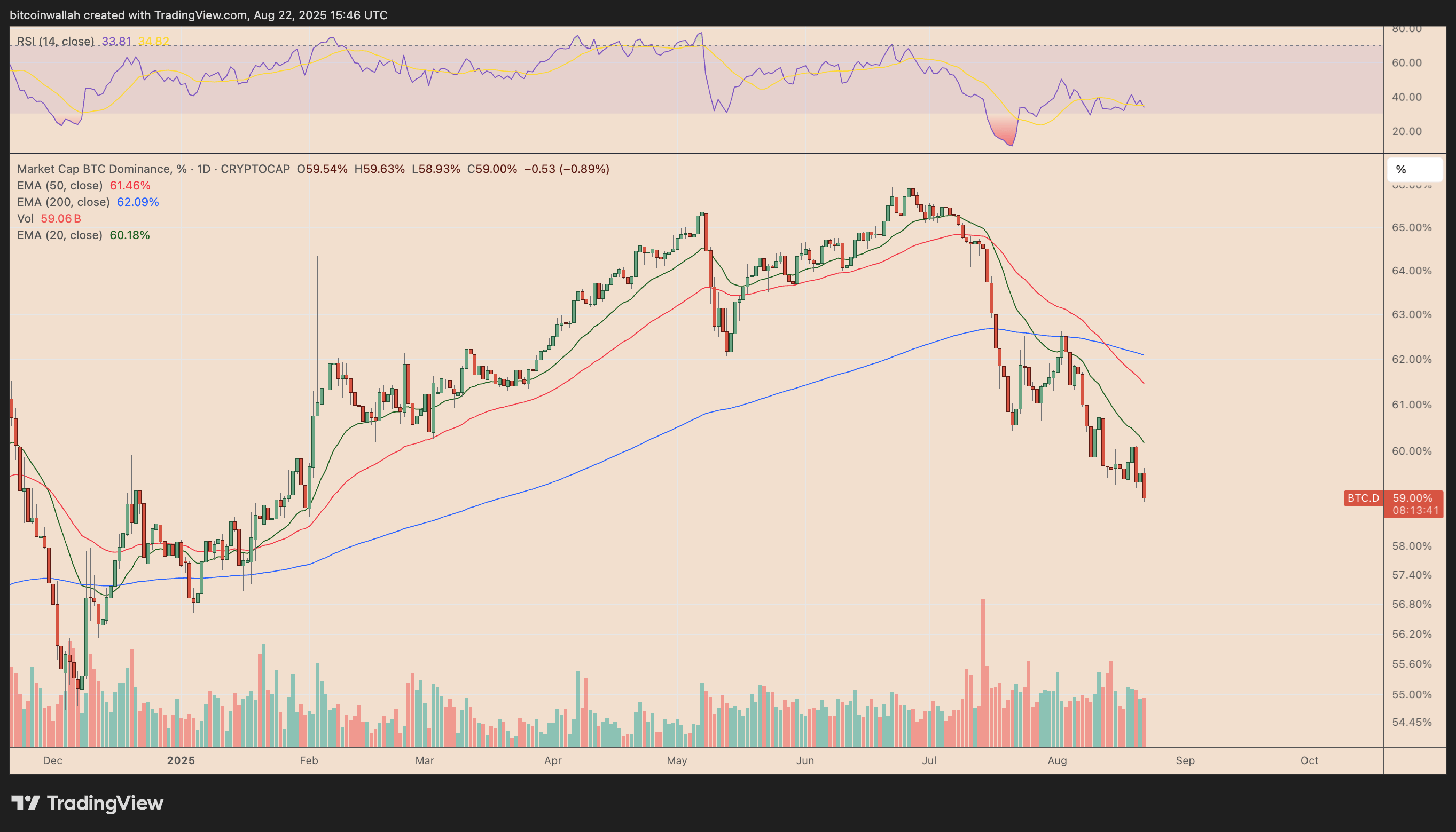 BTC.D daily performance chart.