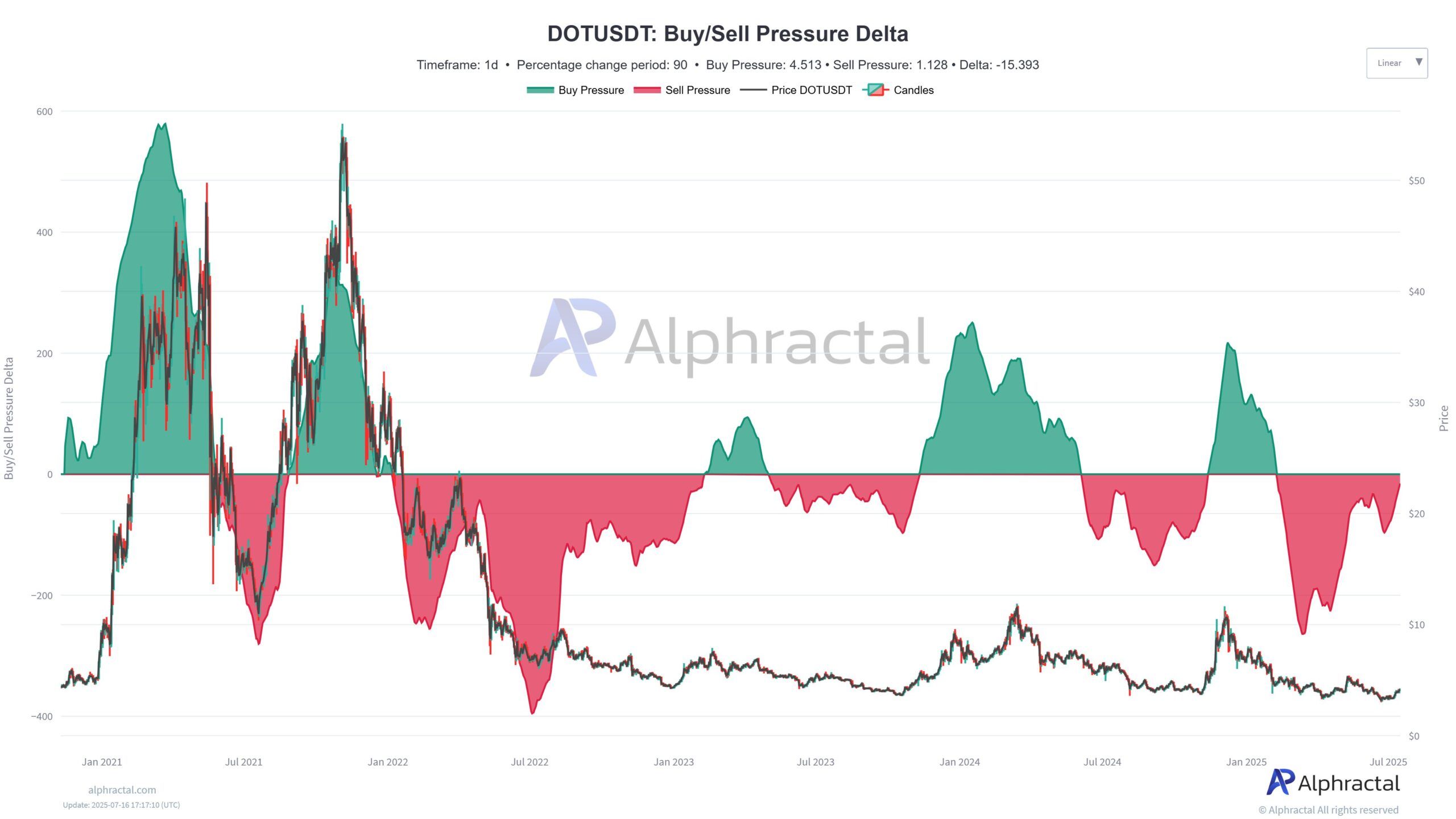 Buyers gain dominance in DOT market