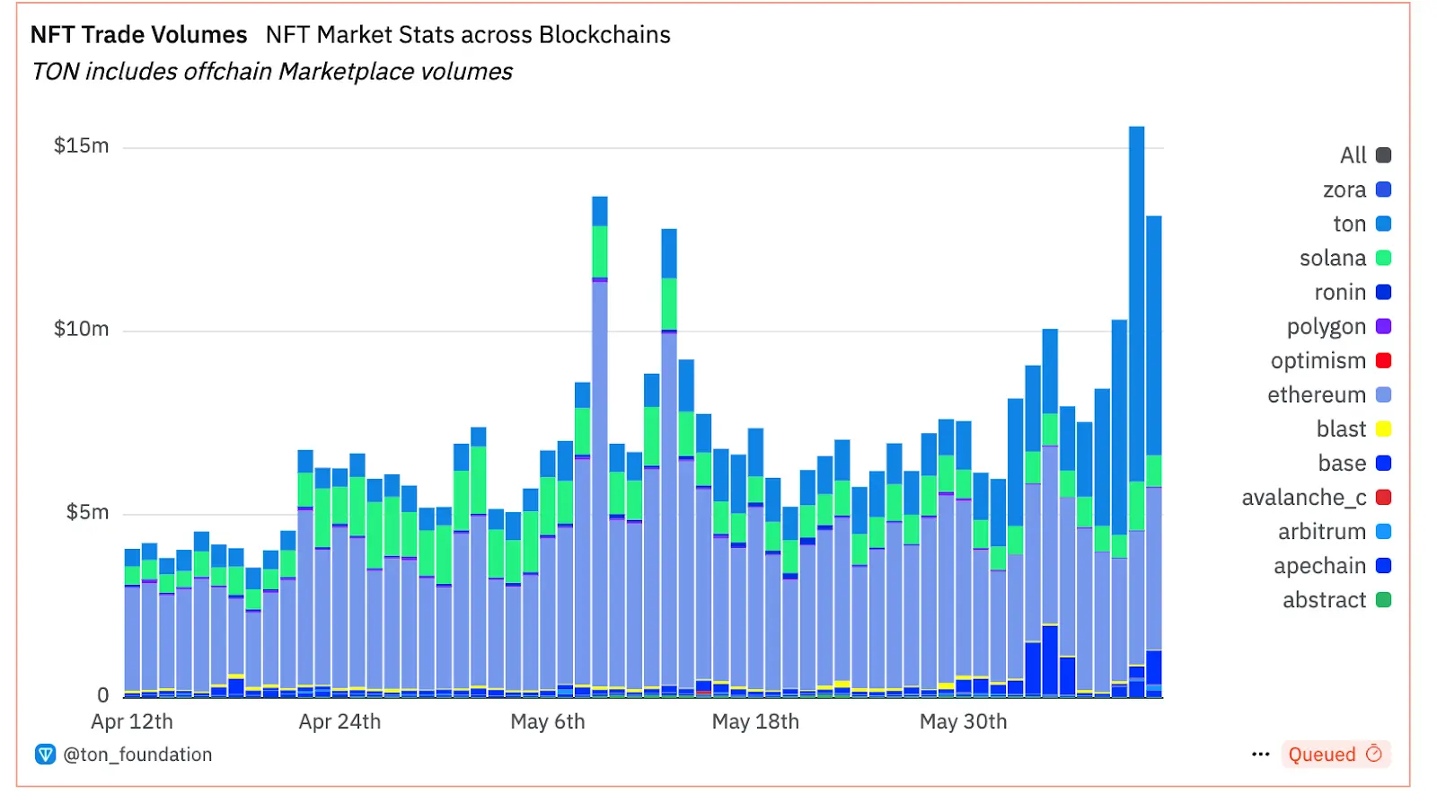 TON climbs to #2 for NFT trading volumes