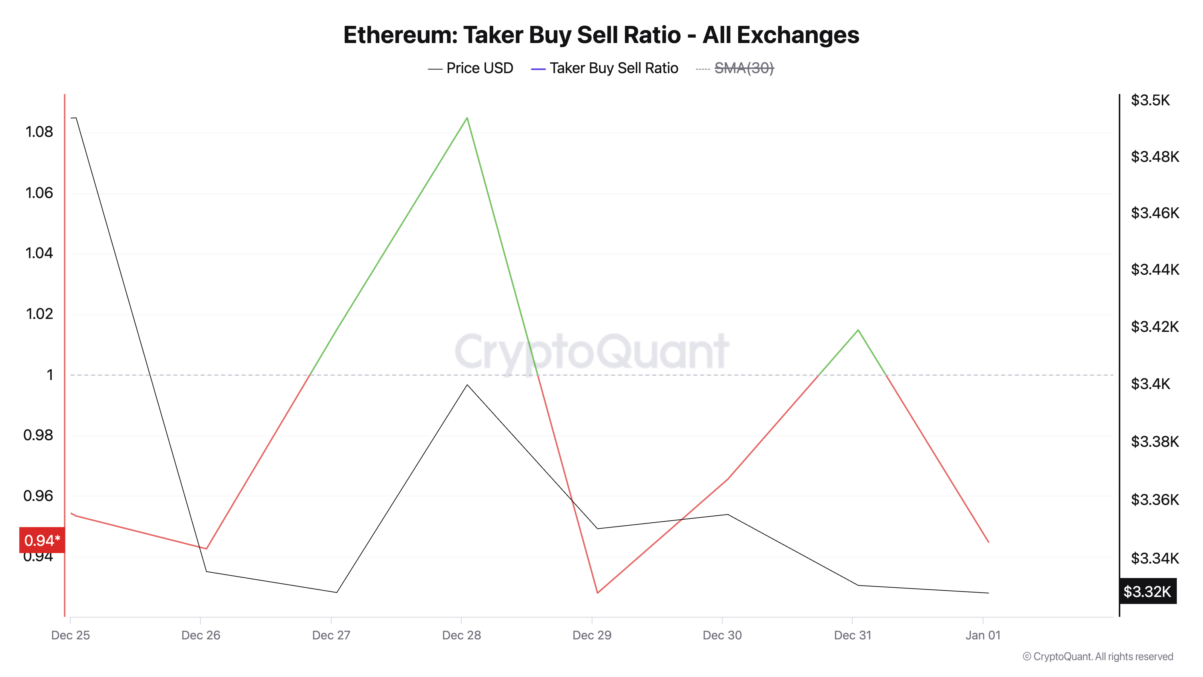 оэффициент покупки и продажи Ethereum Taker.