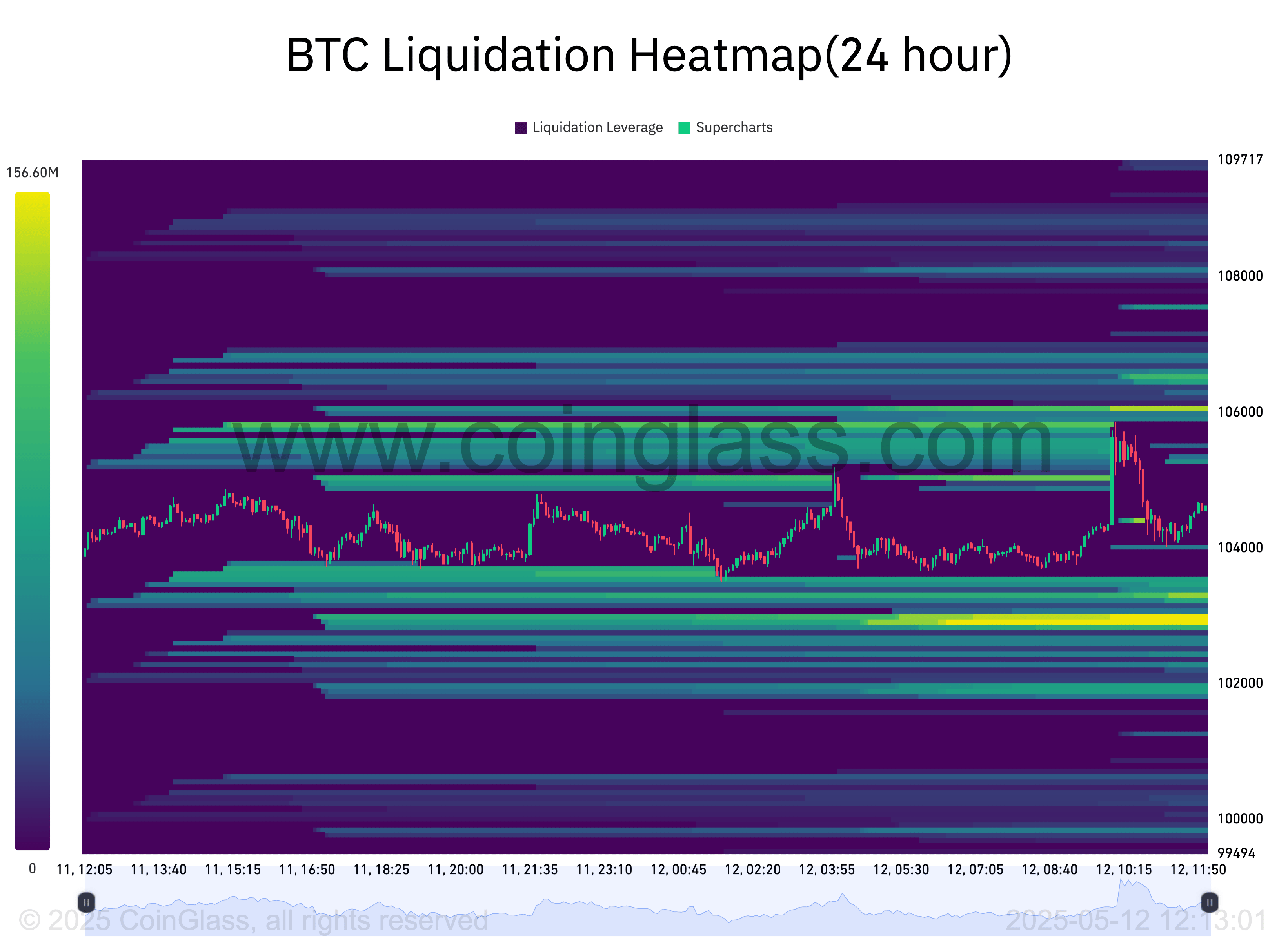 Тепловая карта ликвидации BTC