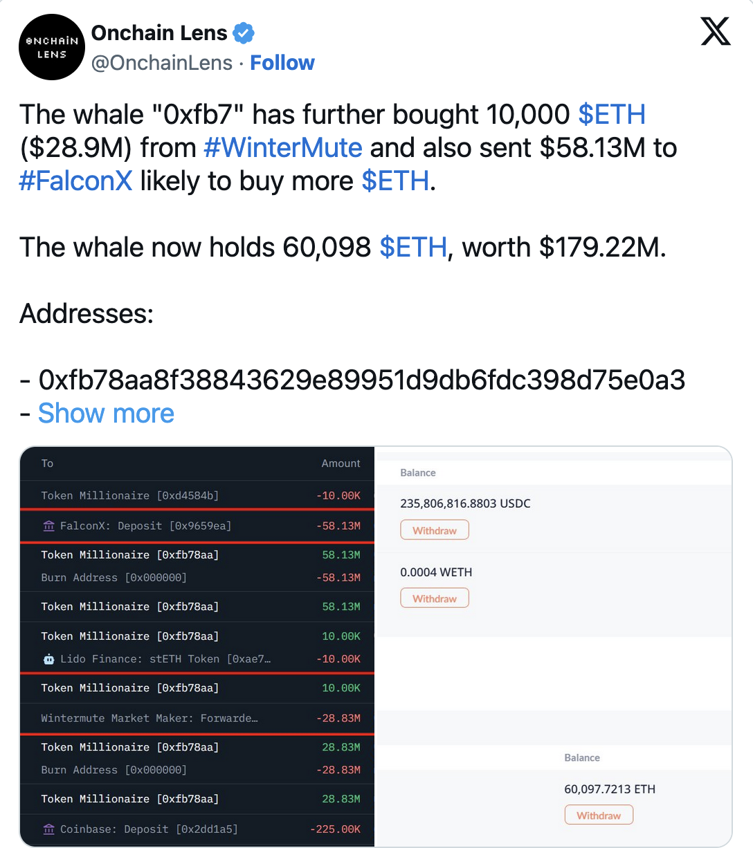 The whale 0xfb7 has further bought 10,000 ETH ($28.9M) from #Wintermute and also sent $58.13M to #FalconX, likely to buy more ETH.