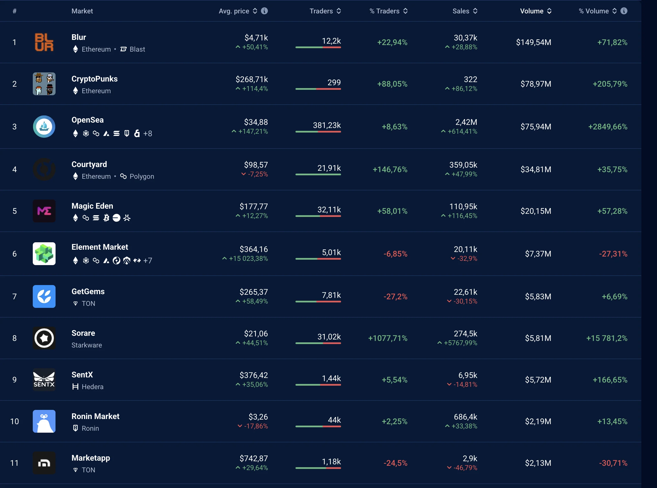 NFT marketplace rankings 