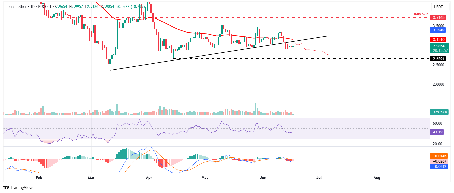 Техническая картина по TON/USDT: закрепление под трендлайном