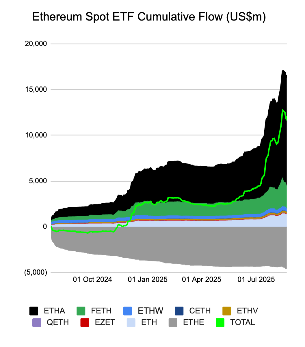 Ethereum ETF net flows 