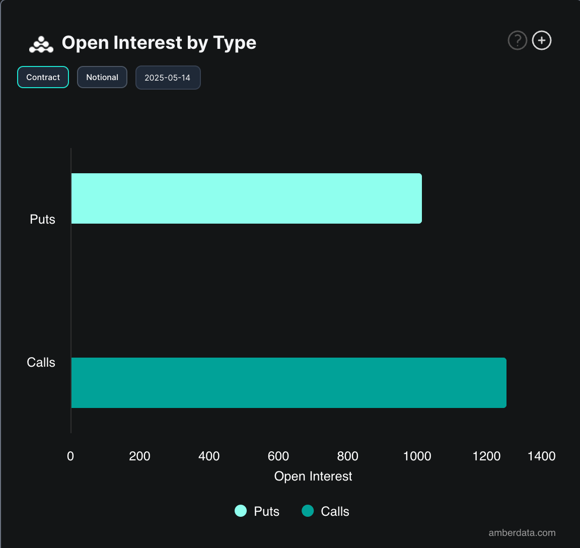 Открытый интерес к опционам BTC. Источник: Deribit 