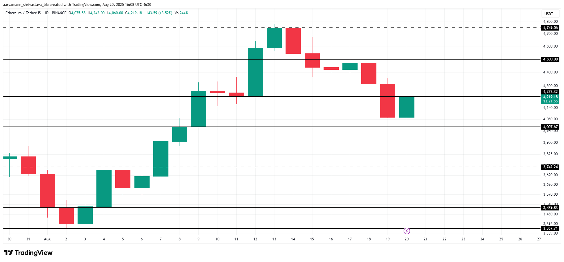 Ethereum Price Analysis