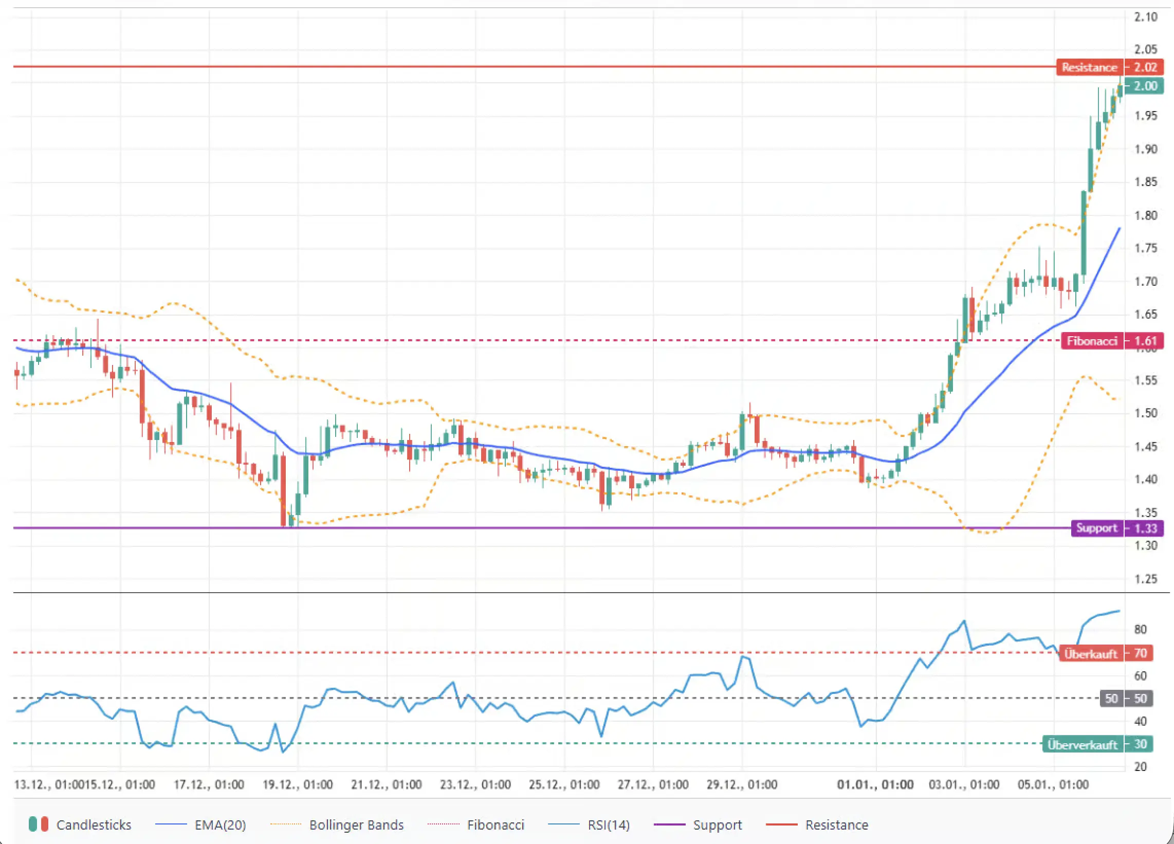 Over the past 24 hours, the Sui (SUI) price has strengthened significantly, moving between $1.83 and $2.02