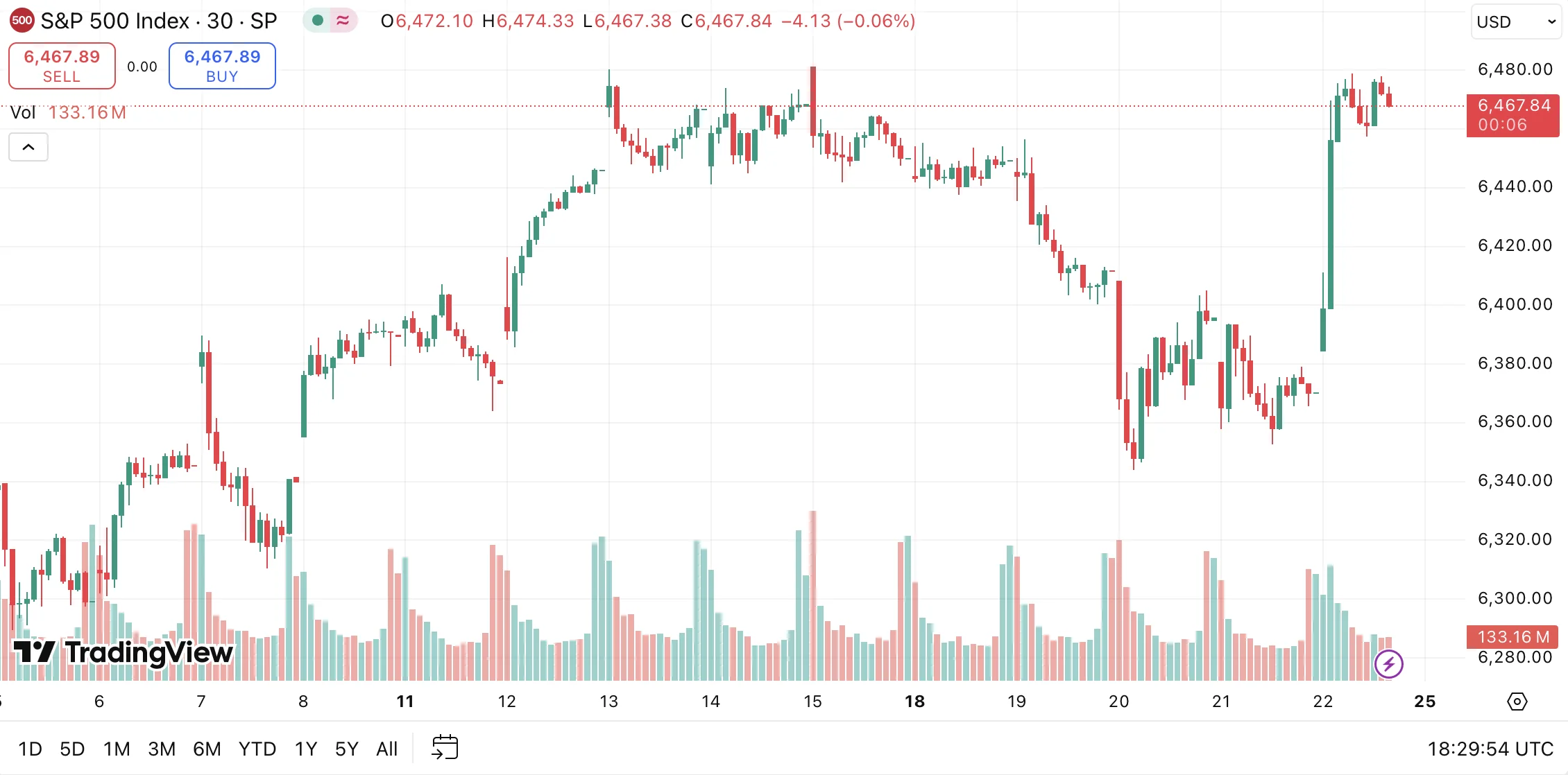 The S&P 500 index has gained almost 1.6%