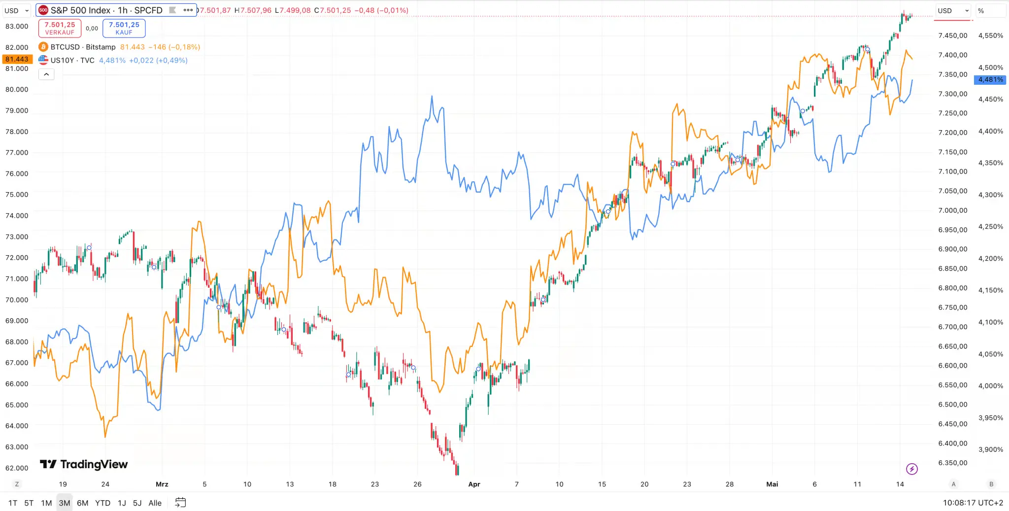 The S&P 500, Bitcoin, and US bond yields continue to rise despite higher interest rates. The close correlation between tech stocks and Bitcoin remains particularly striking. | Source: TradingView