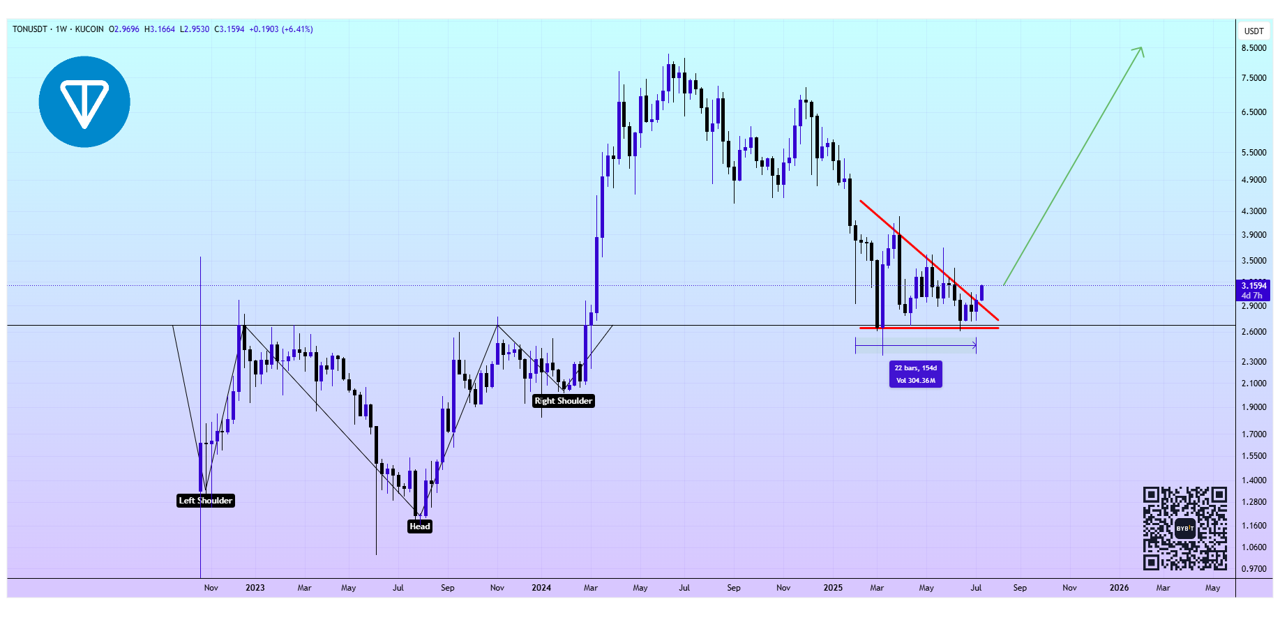 TON: Breakout after months of consolidation