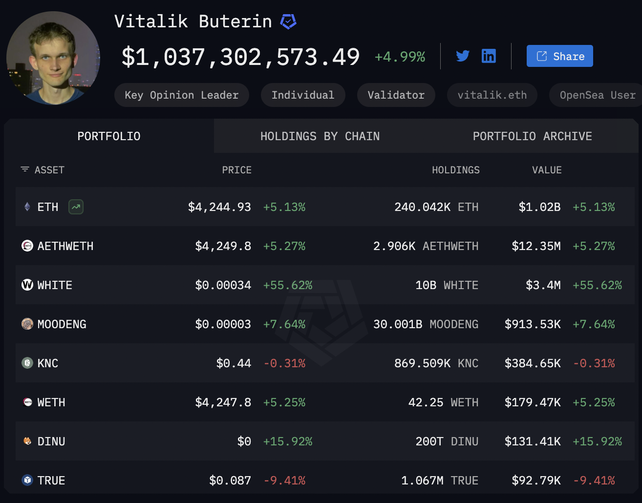 Vitalik Buterin’s portfolio is worth approximately $1.04 billion at the time of publication 