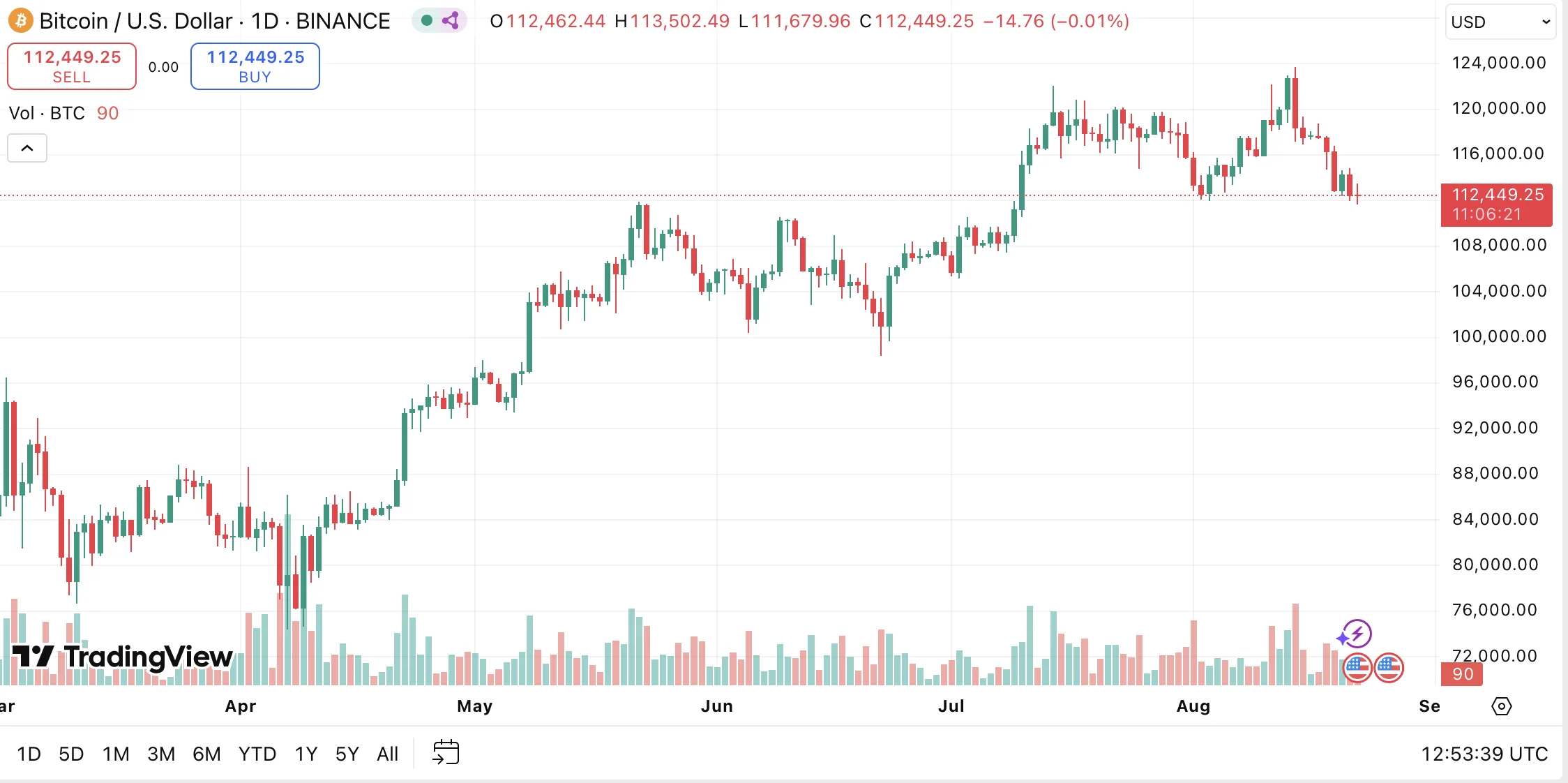 Binance BTC/USDT Hourly Chart 